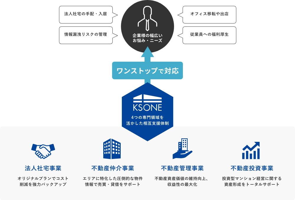 法人社宅の手配・入居、オフィス移転や出店、情報漏洩リスクの管理、従業員への福利厚生、企業様の幅広いお悩み・ニーズをワンストップで対応