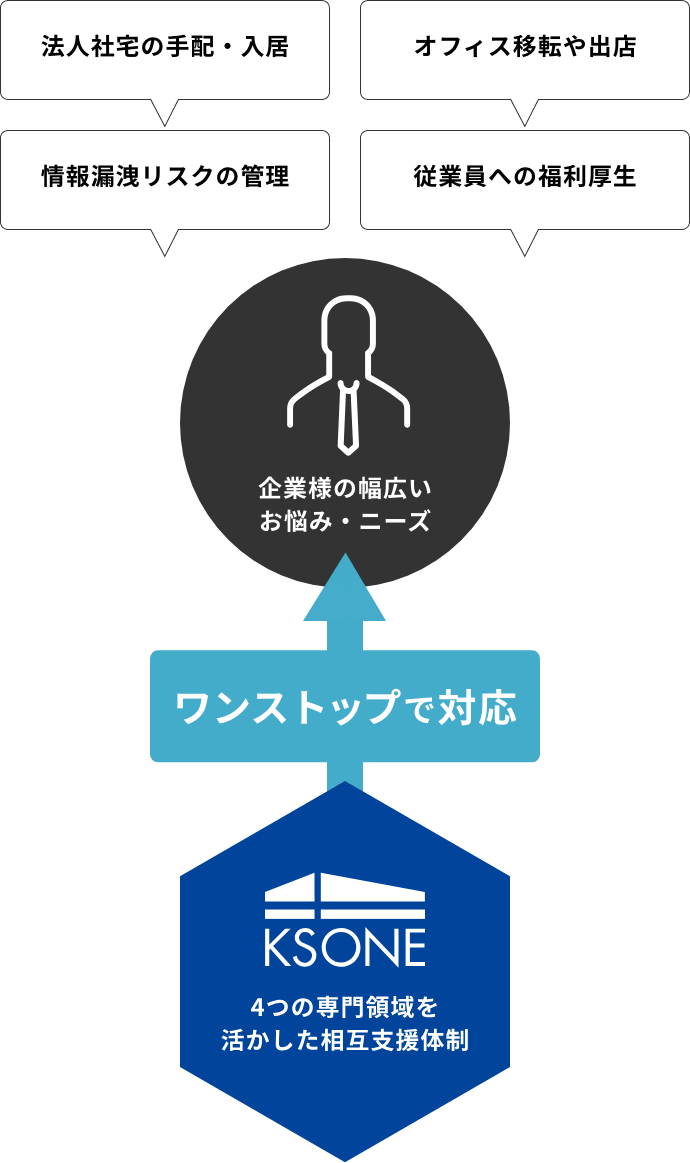 法人社宅の手配・入居、オフィス移転や出店、情報漏洩リスクの管理、従業員への福利厚生、企業様の幅広いお悩み・ニーズをワンストップで対応